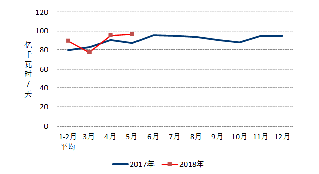 中電聯(lián)：1-5月風(fēng)電發(fā)電量1674億千瓦時、平均利用1001小時、完成投資132億元...（附數(shù)據(jù)）