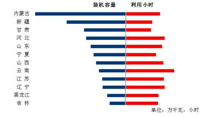 中電聯(lián)：1-5月風(fēng)電發(fā)電量1674億千瓦時、平均利用1001小時、完成投資132億元...（附數(shù)據(jù)）