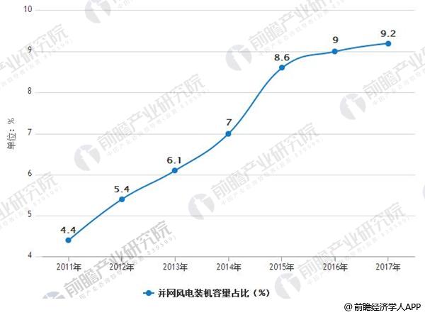 風(fēng)電行業(yè)發(fā)展趨勢分析 棄風(fēng)率下降改善裝機盈利