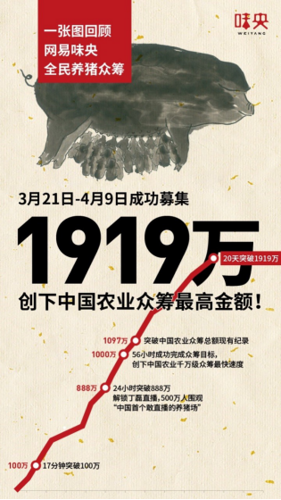 互聯(lián)網(wǎng)+農(nóng)業(yè)品牌營(yíng)銷教科書：網(wǎng)易味央斬獲虎嘯獎(jiǎng)11項(xiàng)大獎(jiǎng)