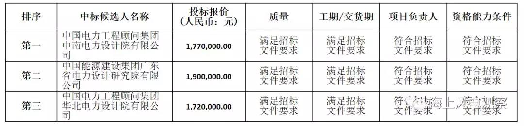 速看！中廣核5個風電項目中標人及報價公示