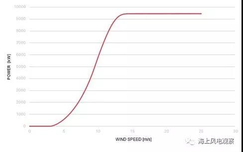 9.5MW！世界單機容量最大的商用風機正式上線