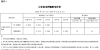 山東再降電價：單一制、兩部制電價分別降1.9分、0.34分