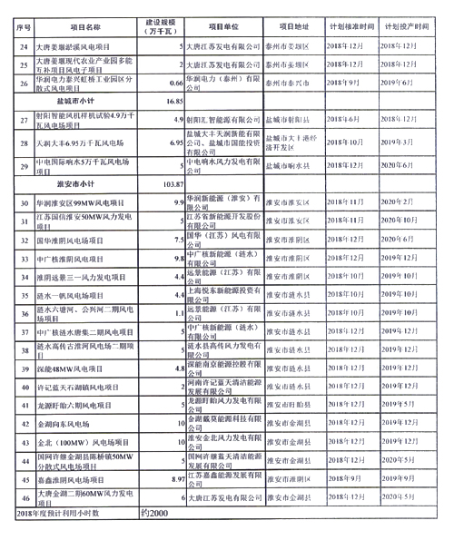 重磅！江蘇省2018年度風(fēng)電開發(fā)建設(shè)方案印發(fā)：46個(gè)項(xiàng)目，共計(jì)258.43萬千瓦