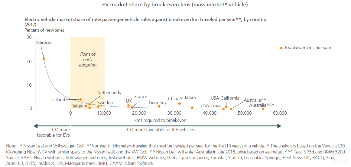 實(shí)現(xiàn)電動(dòng)汽車大規(guī)模推廣，關(guān)鍵因素有哪些？