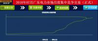 -43.35厘/千瓦時！廣東7月集中競價：價差持續(xù)走低 成交量基本持平