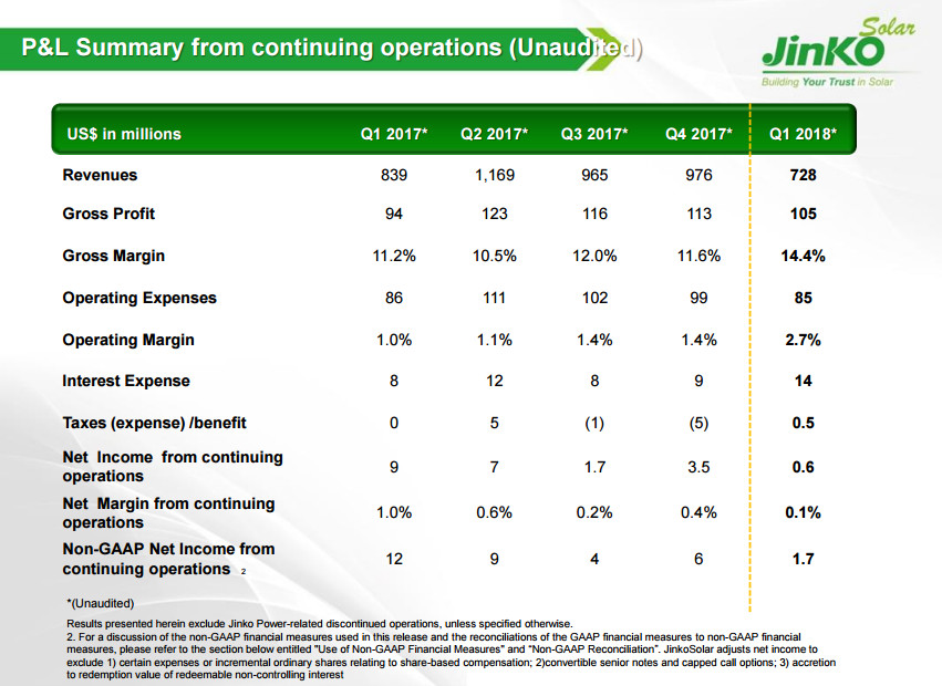 晶科財報出爐：一季度出貨2GW 毛利率有較大回升 海外優(yōu)勢盡顯 ！
