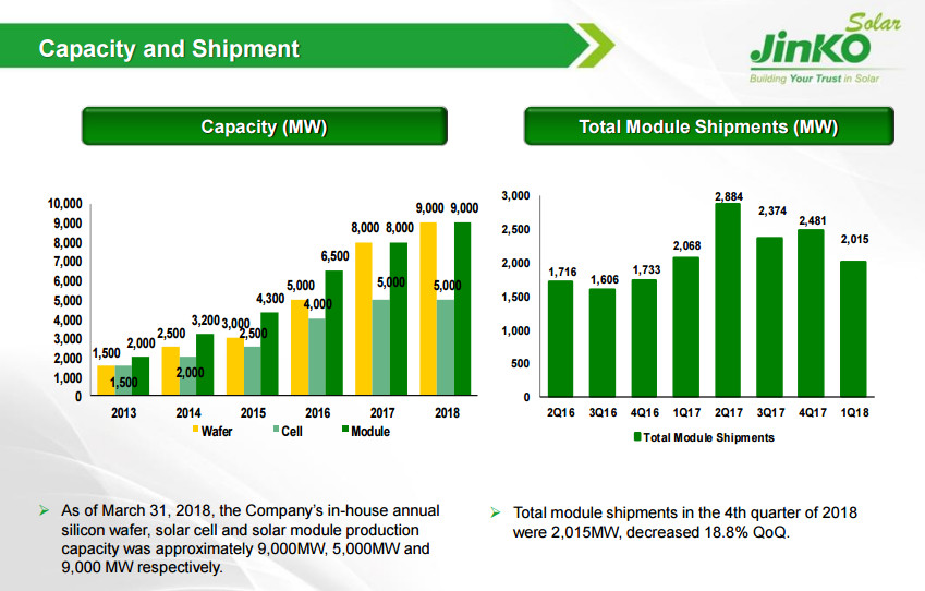 晶科財報出爐：一季度出貨2GW 毛利率有較大回升 海外優(yōu)勢盡顯 ！