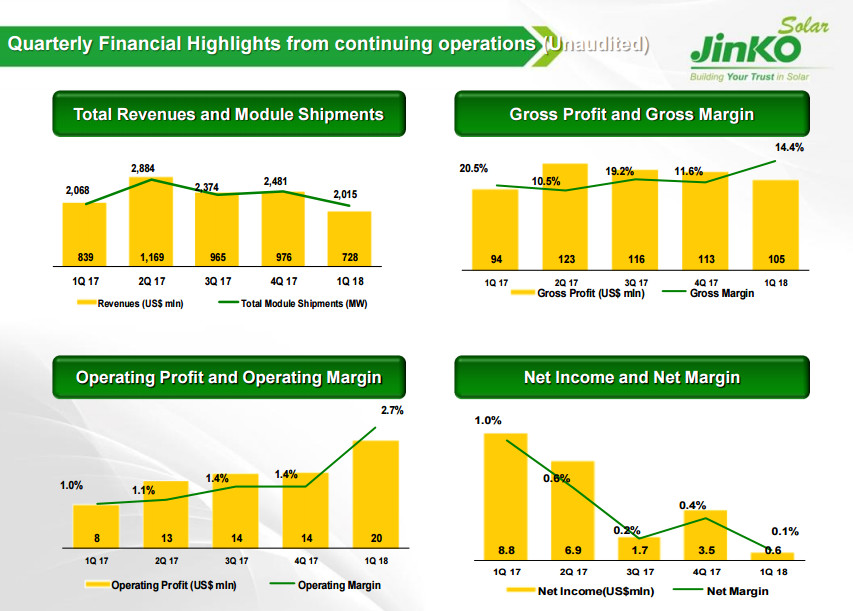 晶科財報出爐：一季度出貨2GW 毛利率有較大回升 海外優(yōu)勢盡顯 ！
