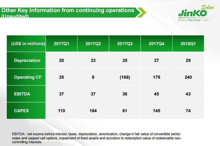 晶科財報出爐：一季度出貨2GW 毛利率有較大回升 海外優(yōu)勢盡顯 ！