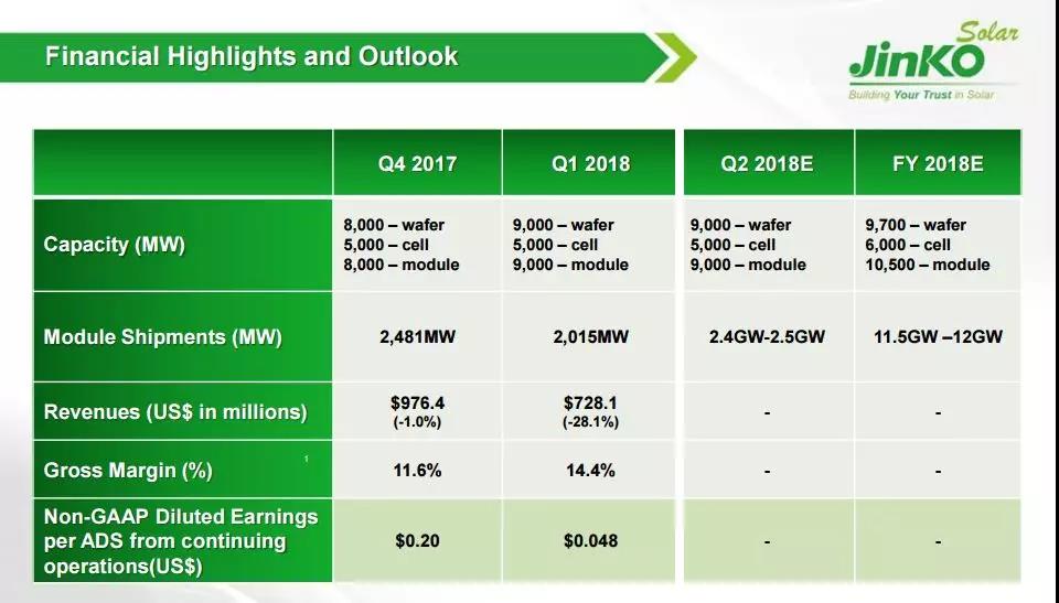 晶科財報出爐：一季度出貨2GW 毛利率有較大回升 海外優(yōu)勢盡顯 ！