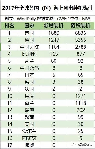 全球16國海上風(fēng)電哪家強(qiáng)？