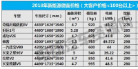 補貼退坡后如何選車？2018年主流新能源微面報價曝光