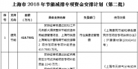 37564.2516萬元！上海市2018年節(jié)能減排專項資金安排計劃（第二批）