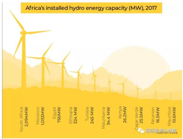 【圖說】非洲光伏、風(fēng)電、水電地圖