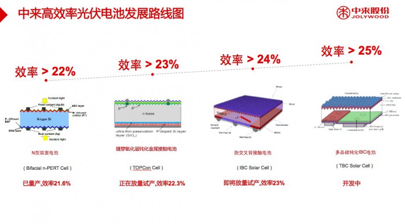 平價(jià)上網(wǎng)的“殺手锏”：中來(lái)股份領(lǐng)銜N型電池技術(shù)升級(jí)