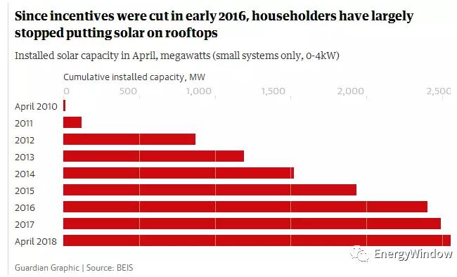 為什么英國光伏沒有補貼依然活得很好？