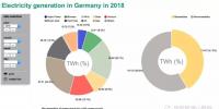 德國能源轉(zhuǎn)型進(jìn)行時(shí)：2018年上半年可再生電源比例再創(chuàng)新高
