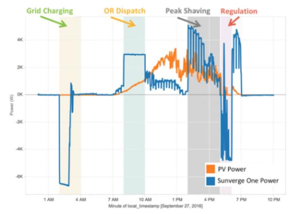 美·佛羅里達(dá)將智能住宅儲(chǔ)能系統(tǒng)作為電網(wǎng)資產(chǎn)進(jìn)行部署