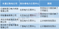 售電公司注冊(cè)未通過原因何在？