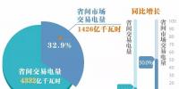 北京6月省間交易完成775億千瓦時 清潔能源交易完成372億千瓦時