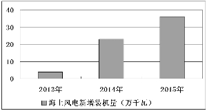 我國海上風電建設將步入加速期