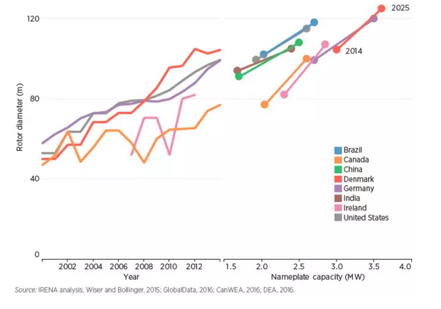 世界范圍主要發(fā)展風(fēng)電國家陸上風(fēng)電機組葉輪直徑及單機容量發(fā)展趨勢圖（2000年-2025年）