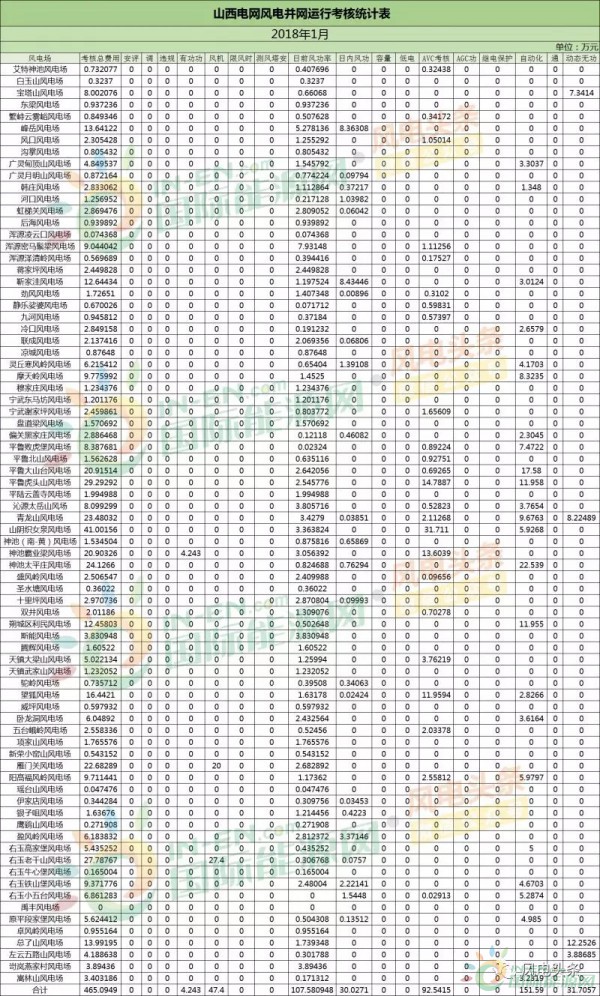 78個(gè)風(fēng)電場 總裝機(jī)容量8451.3兆瓦！山西能監(jiān)辦公布2018年1月風(fēng)電考核結(jié)果！