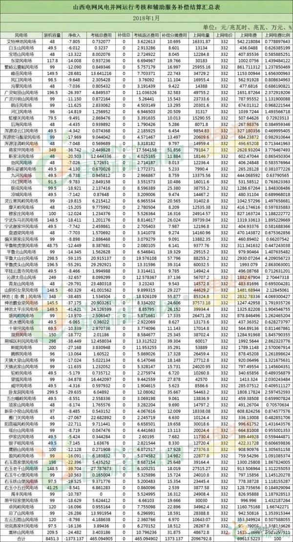 78個(gè)風(fēng)電場 總裝機(jī)容量8451.3兆瓦！山西能監(jiān)辦公布2018年1月風(fēng)電考核結(jié)果！