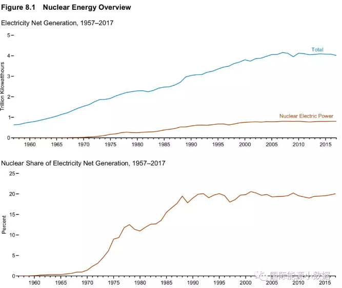 美國核電史：機組數(shù)、裝機容量、發(fā)電量、發(fā)電比例、容量系數(shù)