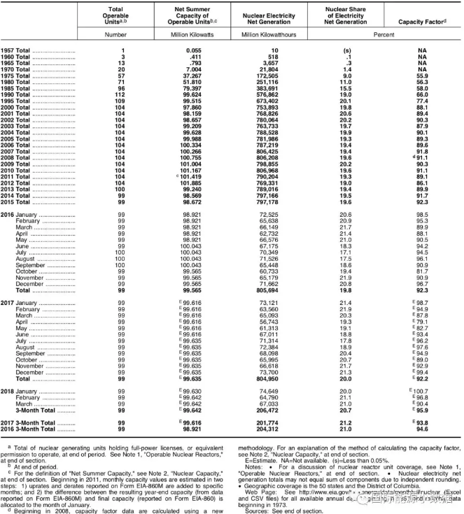 美國核電史：機組數(shù)、裝機容量、發(fā)電量、發(fā)電比例、容量系數(shù)