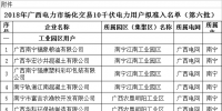 2018年廣西電力市場(chǎng)化交易10千伏電力用戶準(zhǔn)入名單(第六批)
