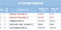 2018年《財(cái)富》中國150強(qiáng)排行榜揭曉 中國神華第29、華能國際、<font color=