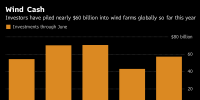 1-6月全球風電投資累計達572億美元 同比增33% 