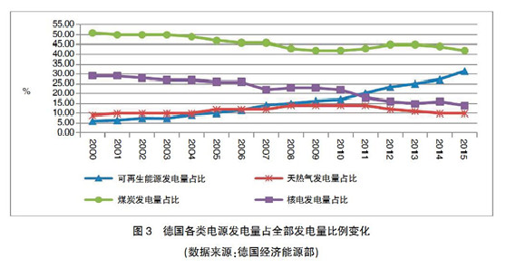 【深度】英、德可再生能源政策轉(zhuǎn)型及其對我國的啟示