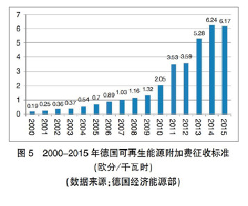 【深度】英、德可再生能源政策轉型及其對我國的啟示