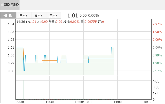 中國能源建設聯(lián)合體簽署陽江南鵬島海上風電工程合同 金額超28億元