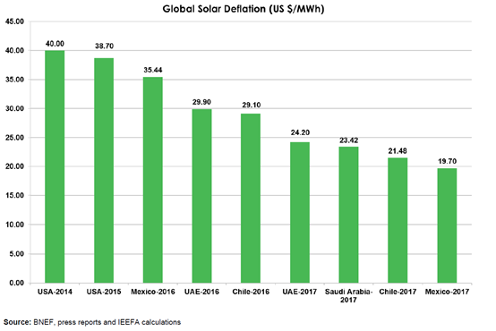 更為廉價(jià)的可再生能源發(fā)電正在改變?nèi)螂娏Y(jié)構(gòu)