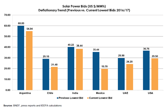更為廉價(jià)的可再生能源發(fā)電正在改變?nèi)螂娏Y(jié)構(gòu)