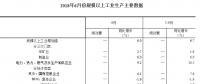 統(tǒng)計局：2018年6月份規(guī)模以上工業(yè)增加值增長6.0% 電力、熱力生產(chǎn)和供應業(yè)增長9.2%