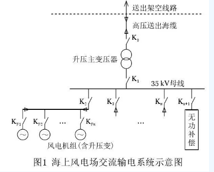海上風(fēng)電場送出混合線路工頻過電壓和無功補(bǔ)償研究