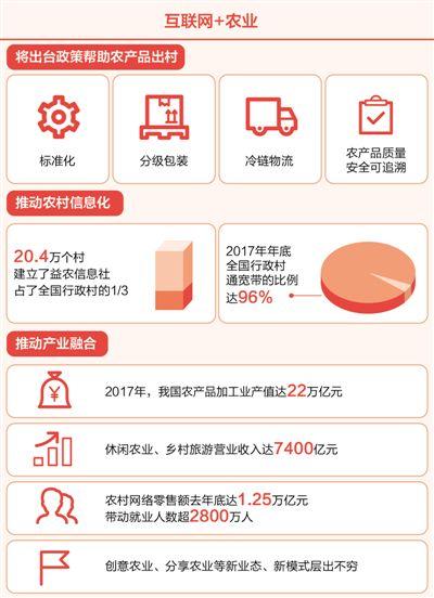 緩解產(chǎn)銷(xiāo)對(duì)接難，推動(dòng)農(nóng)產(chǎn)品出村 互聯(lián)網(wǎng)+加出農(nóng)業(yè)新活力