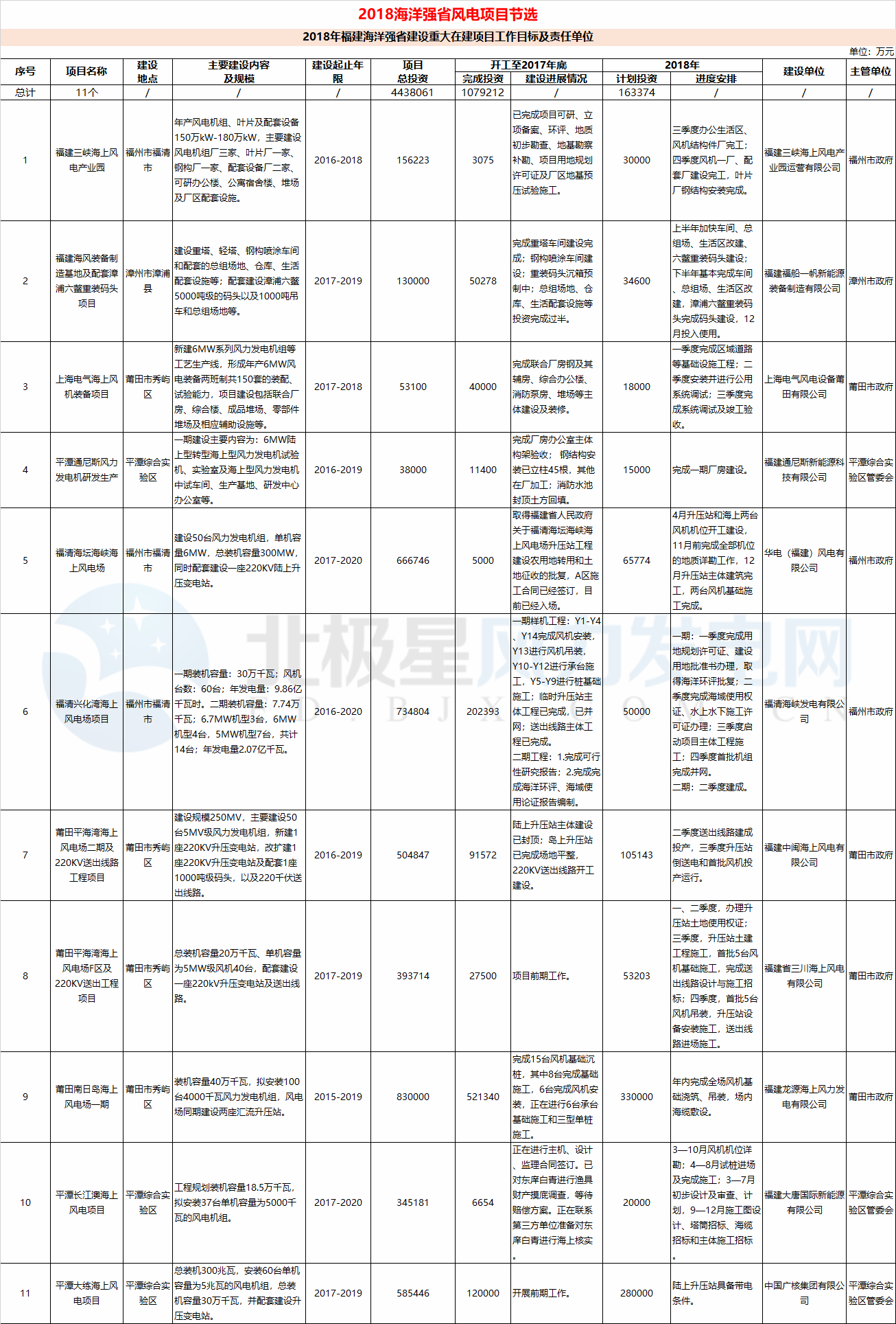 23個風(fēng)電項目 總投資955億元！2018年福建海洋強省重大項目建設(shè)實施方案印發(fā)