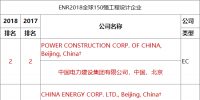 ENR2018年度工程設(shè)計雙榜出爐！中國電建繼續(xù)蟬聯(lián)中企第一