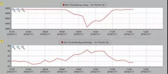“風(fēng)王”來襲？上海電氣海上風(fēng)機興化灣實現(xiàn)無故障停機滿發(fā)