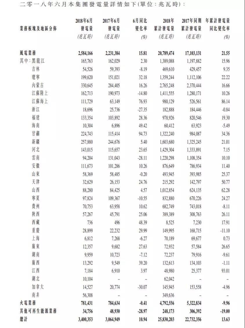 龍?jiān)措娏Α⑷A能新能源、華電福新......2018上半年風(fēng)電發(fā)電量數(shù)據(jù)！