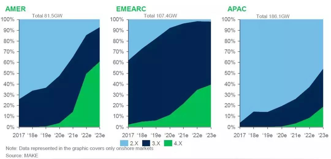 12-15MW+！歐洲“零補貼”海上風場項目開發(fā)主要選型