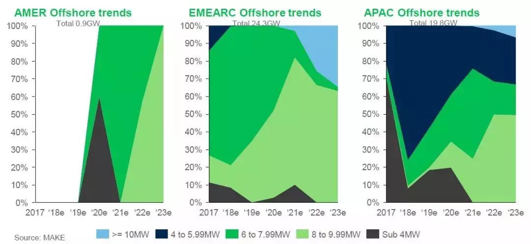 12-15MW+！歐洲“零補貼”海上風場項目開發(fā)主要選型