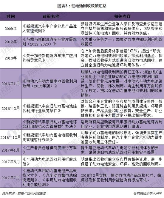 2018年鋰電池回收市場分析 潛在規(guī)模在百億級(jí)別