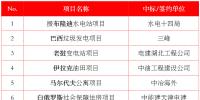 最新中標(biāo)｜中建、中能建、中電建、中石油等企業(yè)海外中標(biāo)匯總